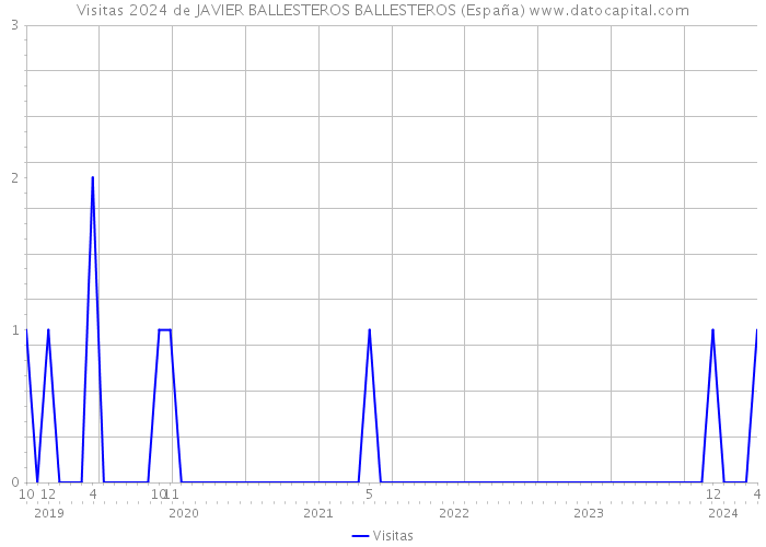 Visitas 2024 de JAVIER BALLESTEROS BALLESTEROS (España) 