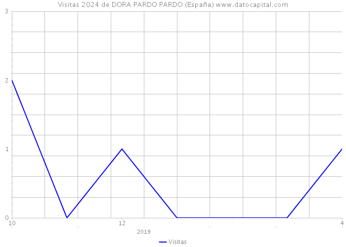 Visitas 2024 de DORA PARDO PARDO (España) 