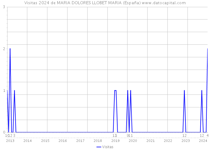 Visitas 2024 de MARIA DOLORES LLOBET MARIA (España) 