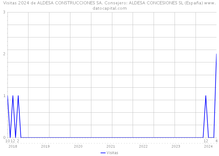 Visitas 2024 de ALDESA CONSTRUCCIONES SA. Consejero: ALDESA CONCESIONES SL (España) 