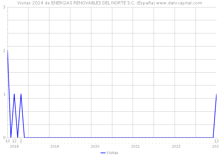 Visitas 2024 de ENERGIAS RENOVABLES DEL NORTE S.C. (España) 