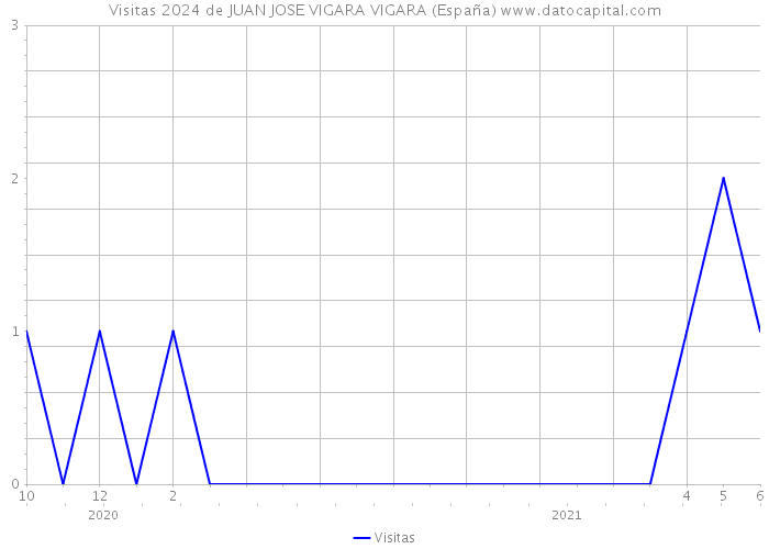 Visitas 2024 de JUAN JOSE VIGARA VIGARA (España) 