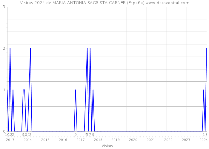 Visitas 2024 de MARIA ANTONIA SAGRISTA CARNER (España) 