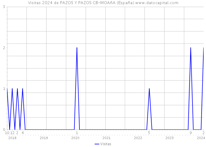 Visitas 2024 de PAZOS Y PAZOS CB-MOAñA (España) 