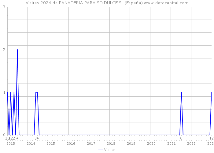 Visitas 2024 de PANADERIA PARAISO DULCE SL (España) 