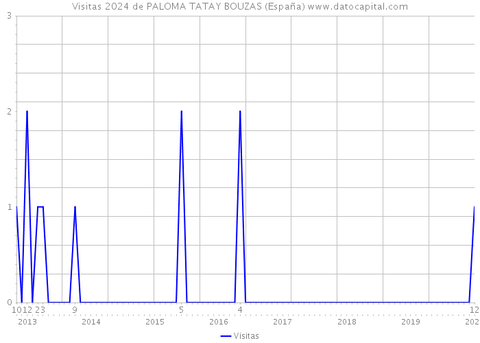 Visitas 2024 de PALOMA TATAY BOUZAS (España) 