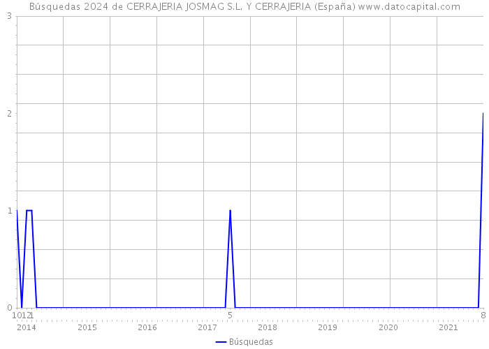 Búsquedas 2024 de CERRAJERIA JOSMAG S.L. Y CERRAJERIA (España) 