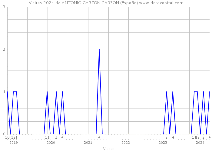 Visitas 2024 de ANTONIO GARZON GARZON (España) 