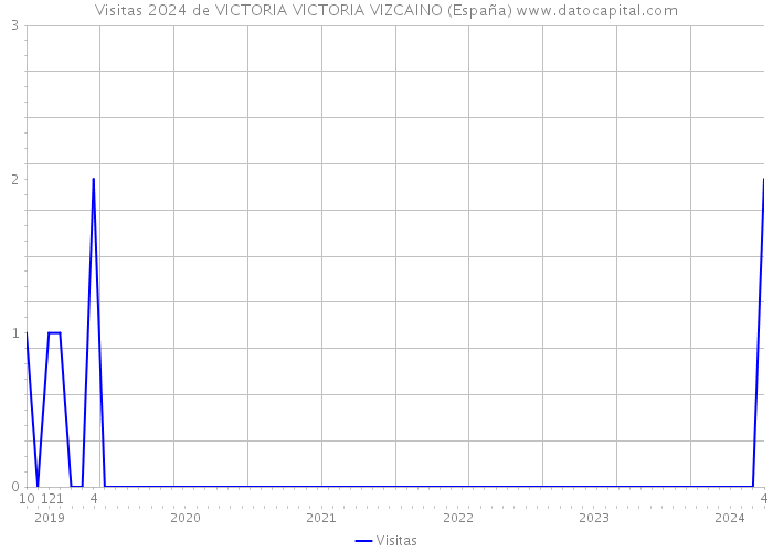 Visitas 2024 de VICTORIA VICTORIA VIZCAINO (España) 