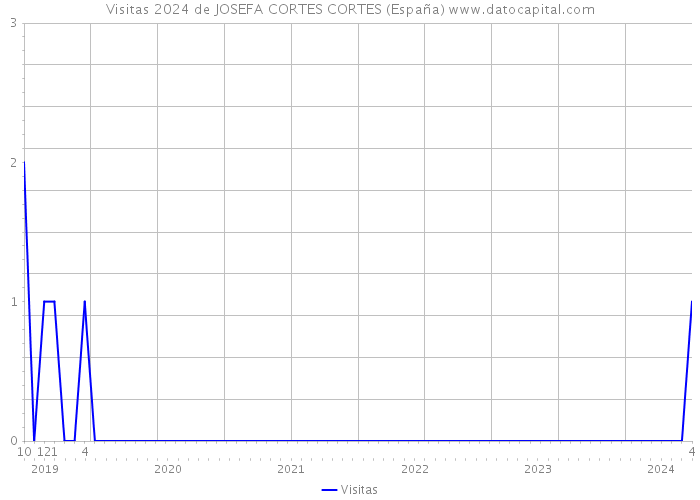 Visitas 2024 de JOSEFA CORTES CORTES (España) 