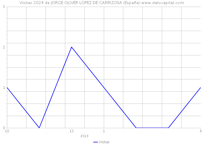 Visitas 2024 de JORGE OLIVER LOPEZ DE CARRIZOSA (España) 