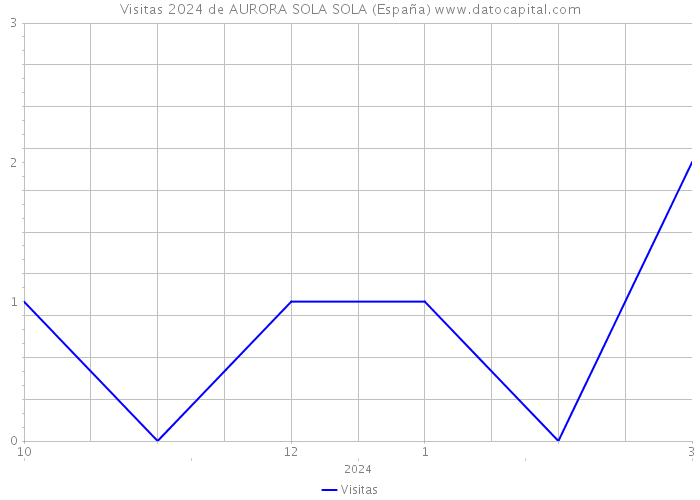 Visitas 2024 de AURORA SOLA SOLA (España) 