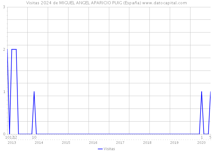 Visitas 2024 de MIGUEL ANGEL APARICIO PUIG (España) 