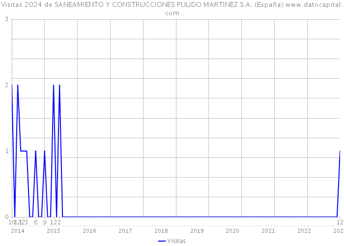 Visitas 2024 de SANEAMIENTO Y CONSTRUCCIONES PULIDO MARTINEZ S.A. (España) 