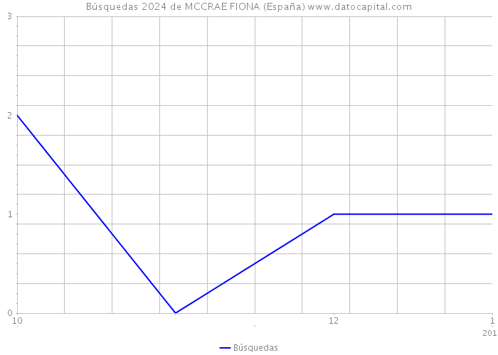 Búsquedas 2024 de MCCRAE FIONA (España) 