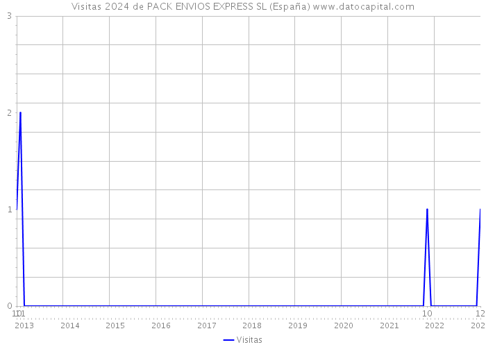 Visitas 2024 de PACK ENVIOS EXPRESS SL (España) 