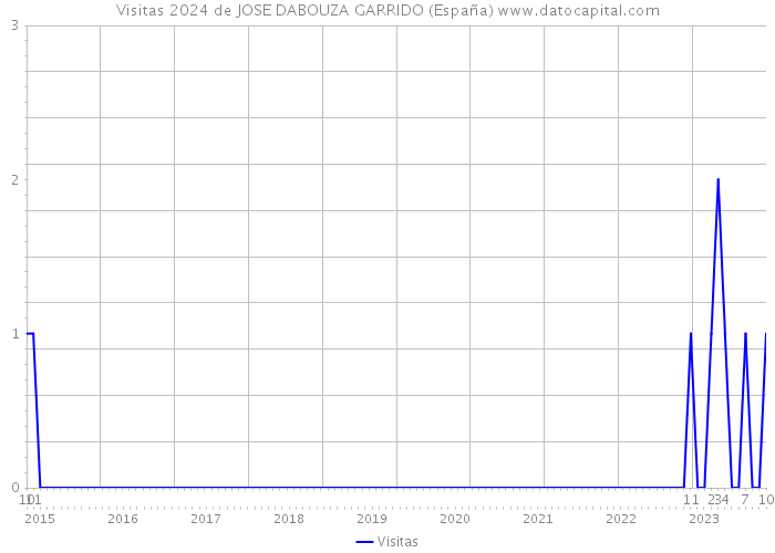 Visitas 2024 de JOSE DABOUZA GARRIDO (España) 