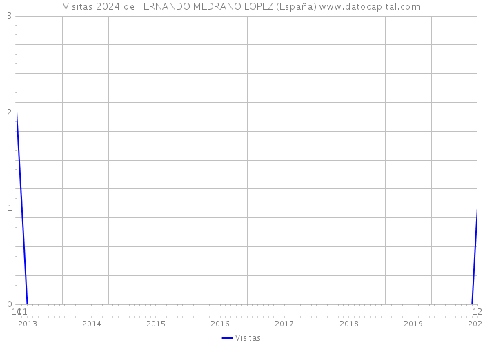 Visitas 2024 de FERNANDO MEDRANO LOPEZ (España) 