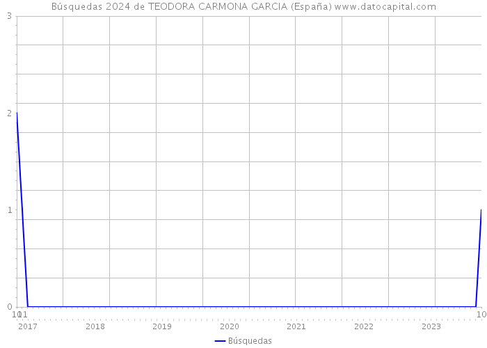 Búsquedas 2024 de TEODORA CARMONA GARCIA (España) 