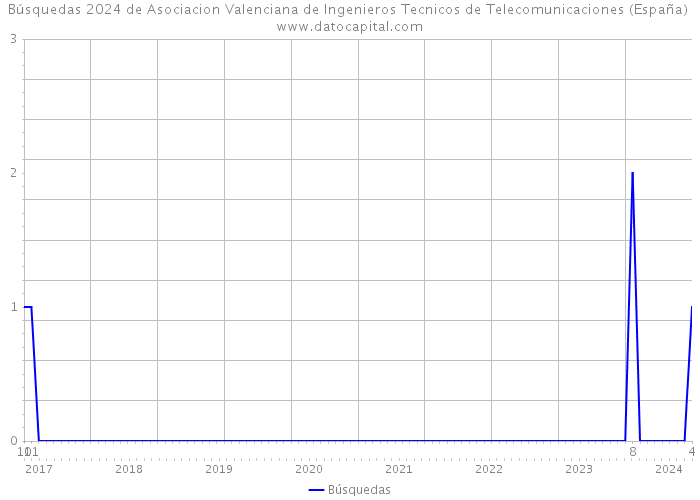 Búsquedas 2024 de Asociacion Valenciana de Ingenieros Tecnicos de Telecomunicaciones (España) 