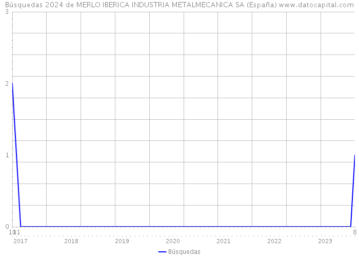 Búsquedas 2024 de MERLO IBERICA INDUSTRIA METALMECANICA SA (España) 