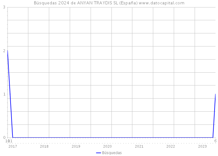 Búsquedas 2024 de ANYAN TRAYDIS SL (España) 