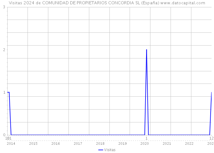 Visitas 2024 de COMUNIDAD DE PROPIETARIOS CONCORDIA SL (España) 