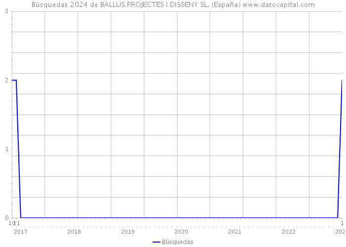 Búsquedas 2024 de BALLUS PROJECTES I DISSENY SL. (España) 