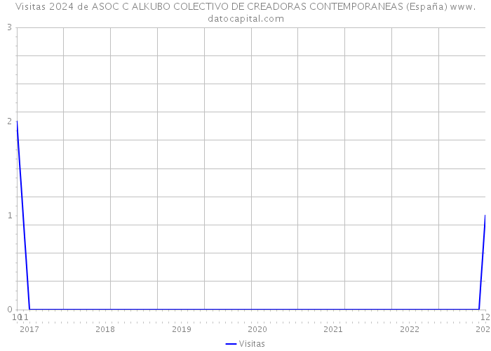 Visitas 2024 de ASOC C ALKUBO COLECTIVO DE CREADORAS CONTEMPORANEAS (España) 
