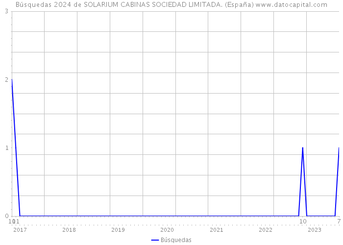 Búsquedas 2024 de SOLARIUM CABINAS SOCIEDAD LIMITADA. (España) 
