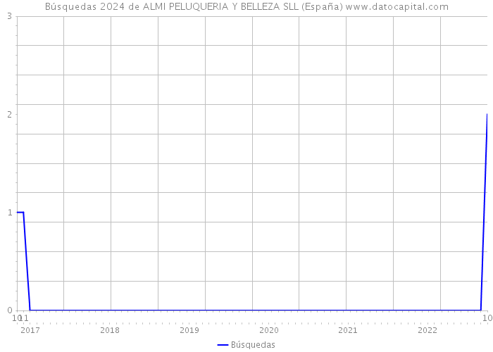 Búsquedas 2024 de ALMI PELUQUERIA Y BELLEZA SLL (España) 