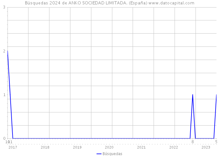 Búsquedas 2024 de ANKO SOCIEDAD LIMITADA. (España) 