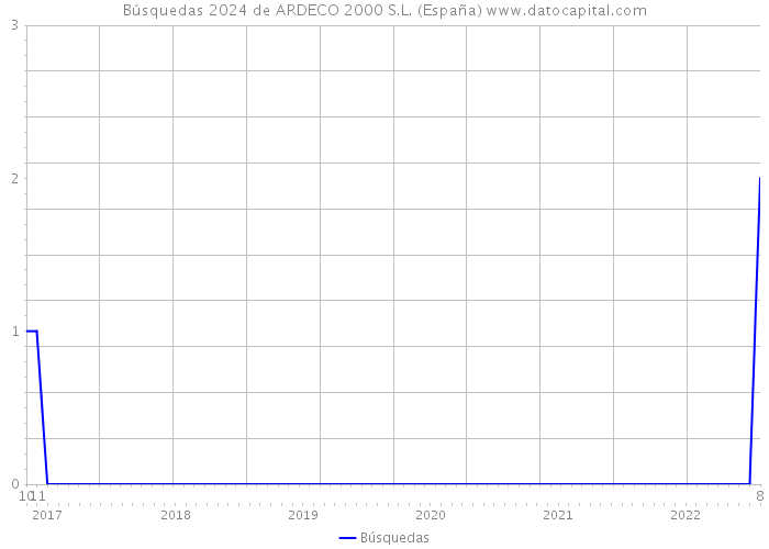 Búsquedas 2024 de ARDECO 2000 S.L. (España) 