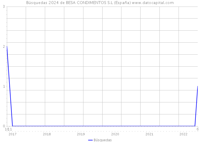 Búsquedas 2024 de BESA CONDIMENTOS S.L (España) 