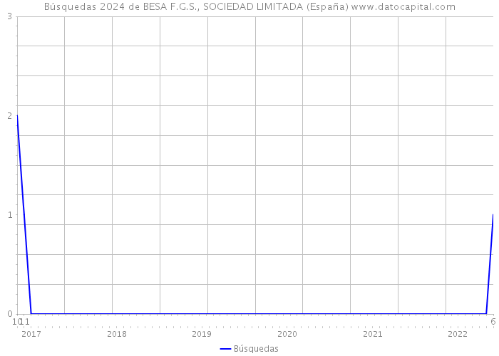 Búsquedas 2024 de BESA F.G.S., SOCIEDAD LIMITADA (España) 