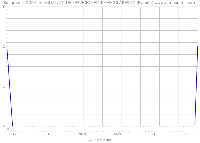 Búsquedas 2024 de ANDALUZA DE SERVICIOS EXTRAESCOLARES SC (España) 