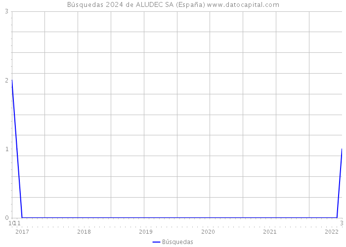 Búsquedas 2024 de ALUDEC SA (España) 