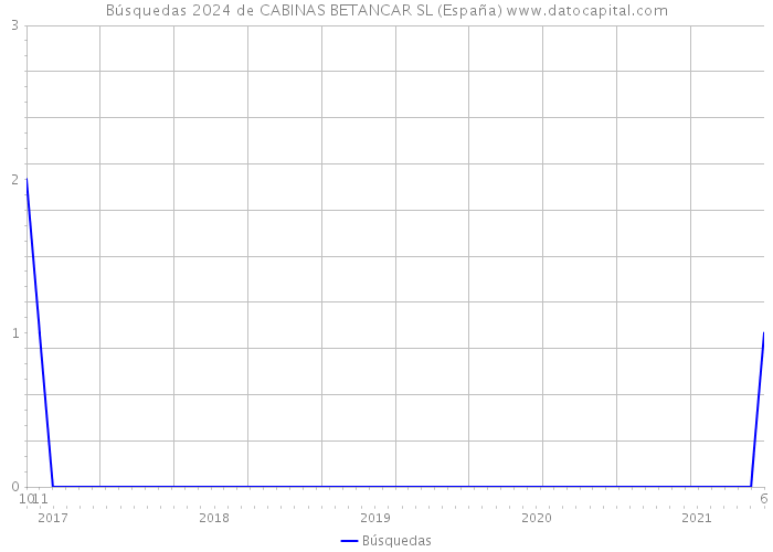 Búsquedas 2024 de CABINAS BETANCAR SL (España) 