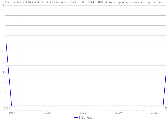 Búsquedas 2024 de ACEITES COSTA DEL SOL SOCIEDAD LIMITADA. (España) 