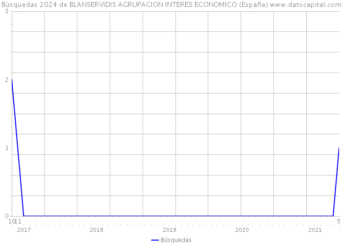 Búsquedas 2024 de BLANSERVIDIS AGRUPACION INTERES ECONOMICO (España) 