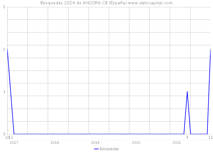 Búsquedas 2024 de ANGORA CB (España) 