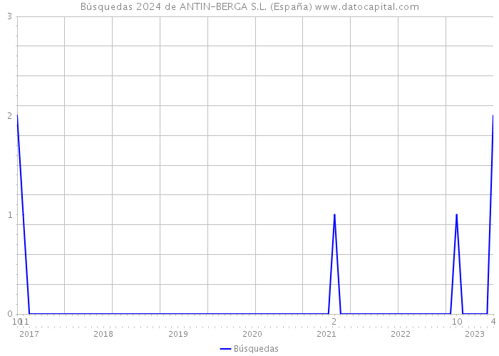 Búsquedas 2024 de ANTIN-BERGA S.L. (España) 