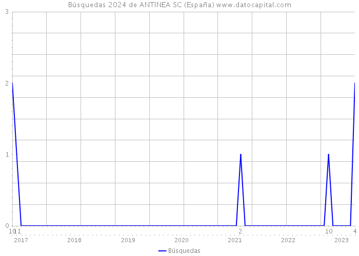Búsquedas 2024 de ANTINEA SC (España) 