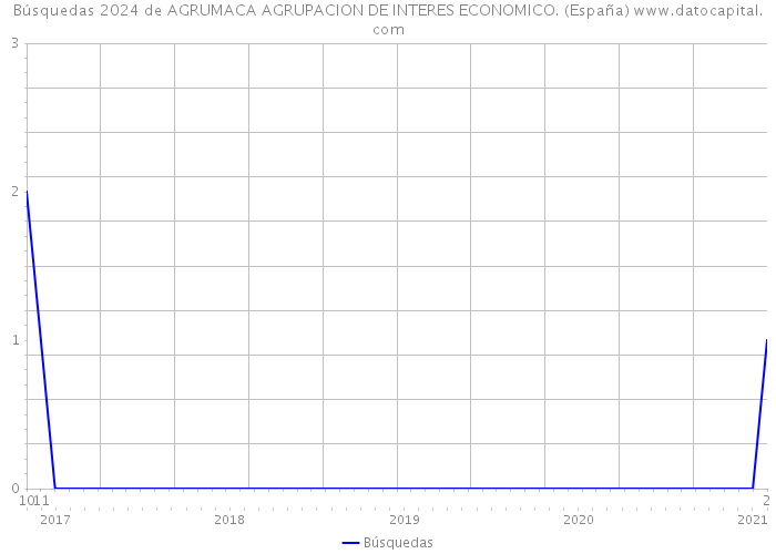 Búsquedas 2024 de AGRUMACA AGRUPACION DE INTERES ECONOMICO. (España) 