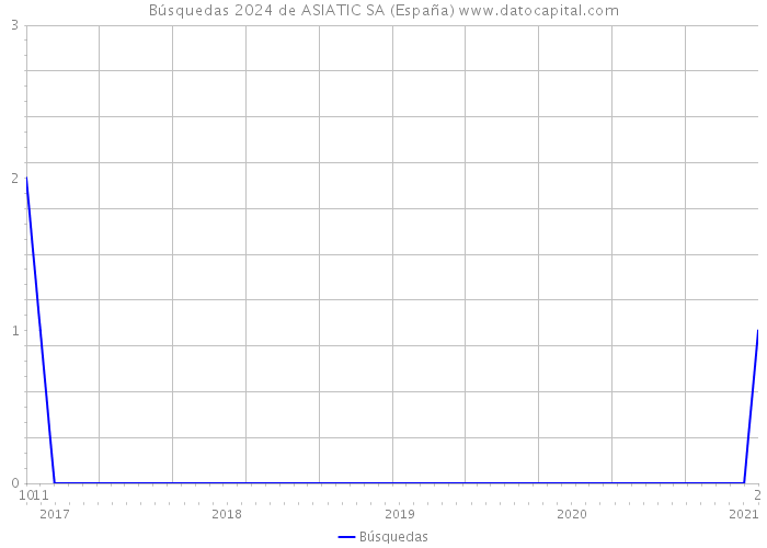 Búsquedas 2024 de ASIATIC SA (España) 