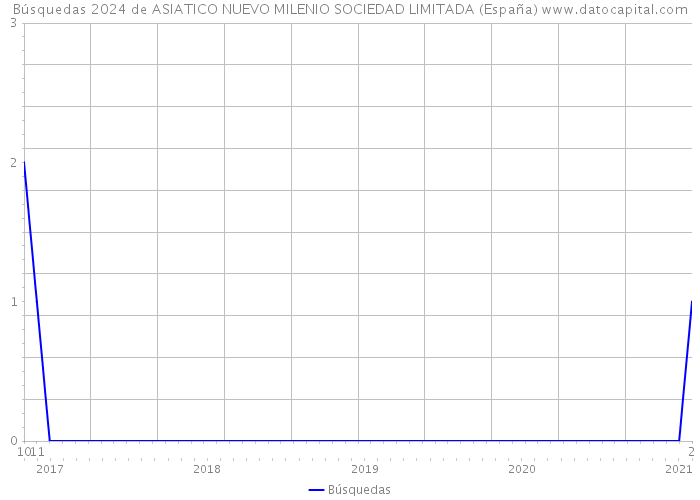 Búsquedas 2024 de ASIATICO NUEVO MILENIO SOCIEDAD LIMITADA (España) 
