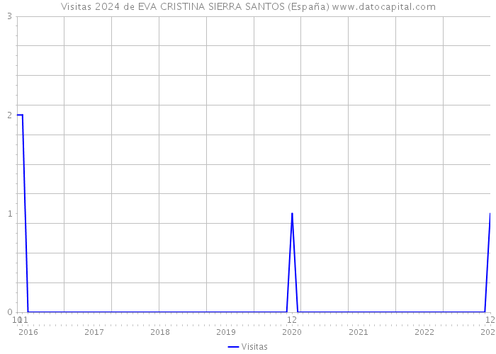 Visitas 2024 de EVA CRISTINA SIERRA SANTOS (España) 