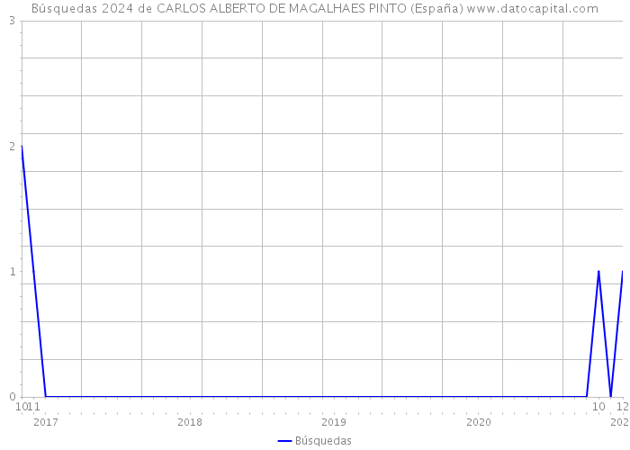 Búsquedas 2024 de CARLOS ALBERTO DE MAGALHAES PINTO (España) 