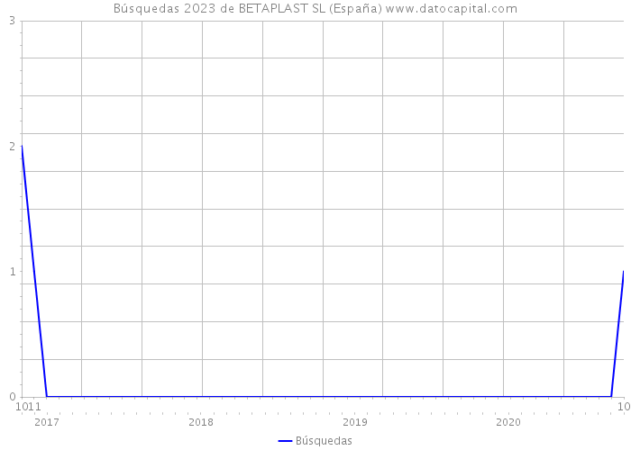 Búsquedas 2023 de BETAPLAST SL (España) 