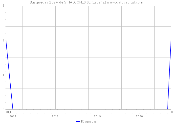 Búsquedas 2024 de 5 HALCONES SL (España) 